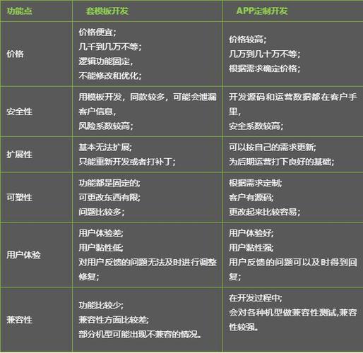 app開發:模闆開發還是定制開發?